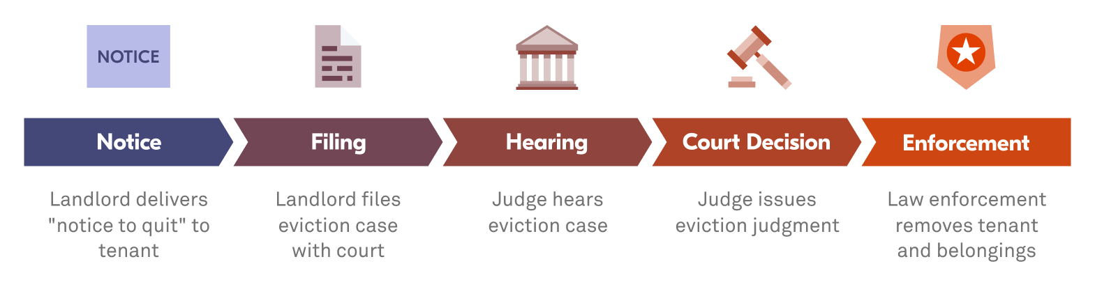 The stages of eviction